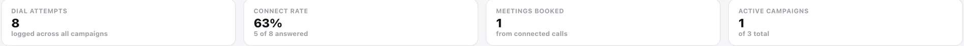 Dial attempts, connect rate and meetings booked. Read them as two separate ratios, not one.
