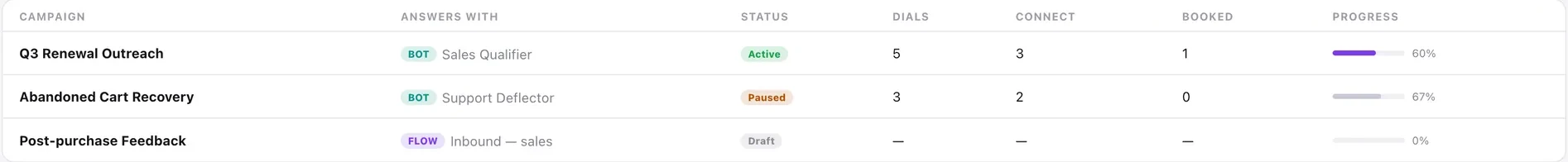 The campaign list: what answers each one, its status, and dials, connects, bookings and progress across the top.