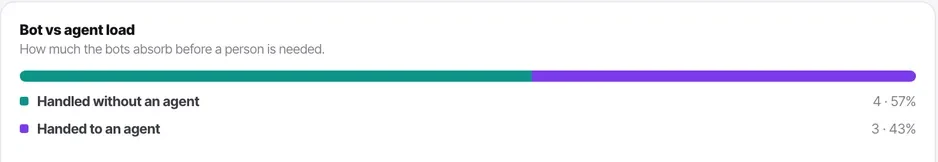 The split between what the bots absorbed and what reached a person.