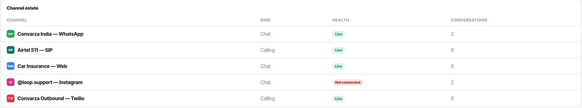 The estate view with one channel showing "Not connected" while still carrying conversations. This is the fastest way to find the problem.
