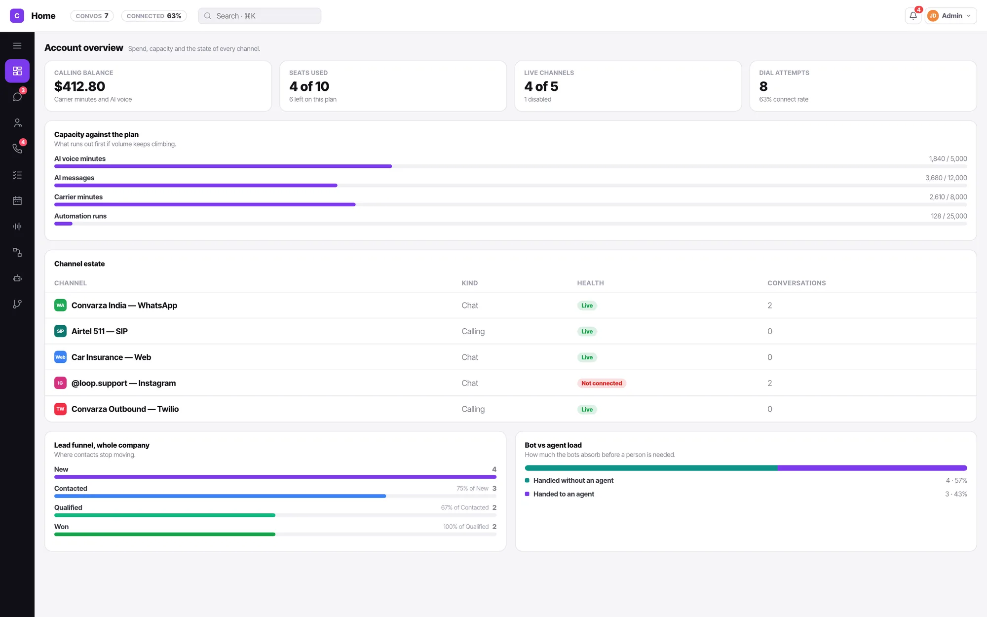 Convarza AI insights dashboard showing conversation and calling performance